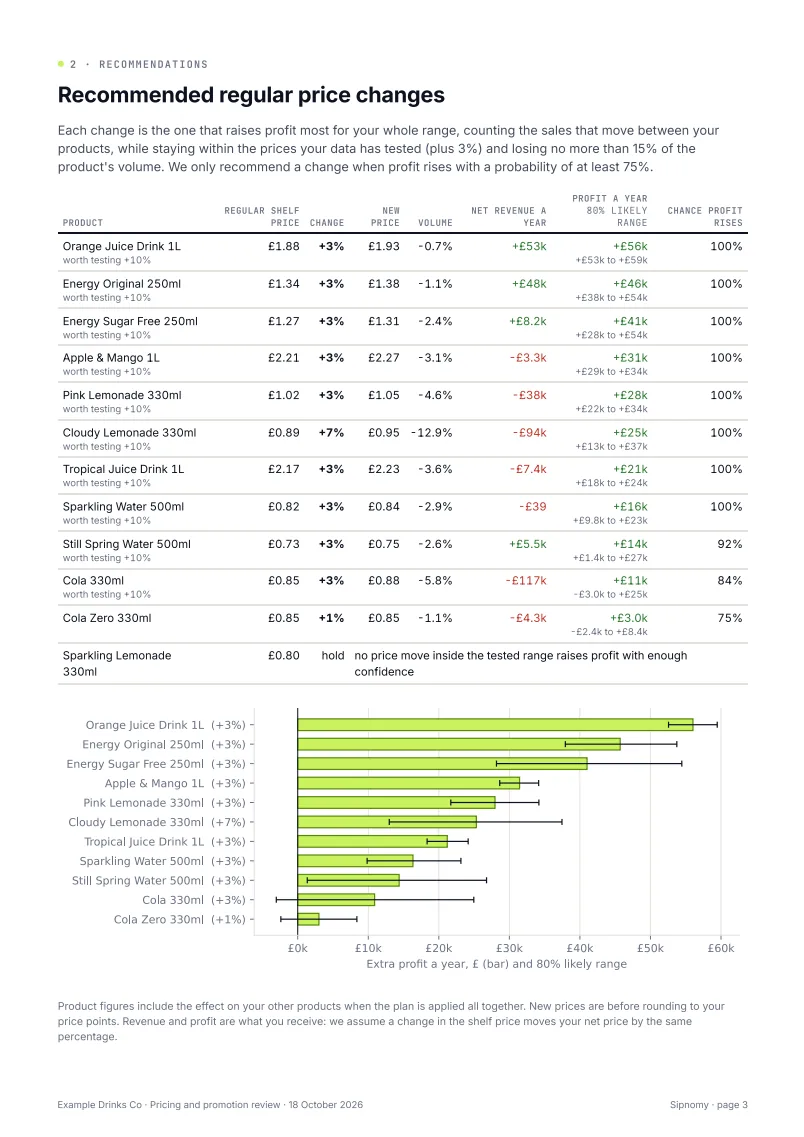 Recommended regular price changes, product by product