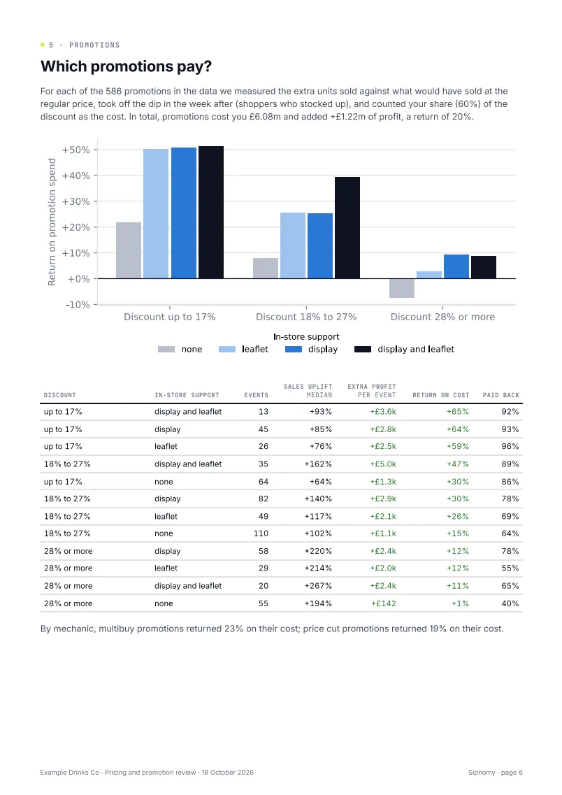 Which promotions pay, by discount depth and in-store support